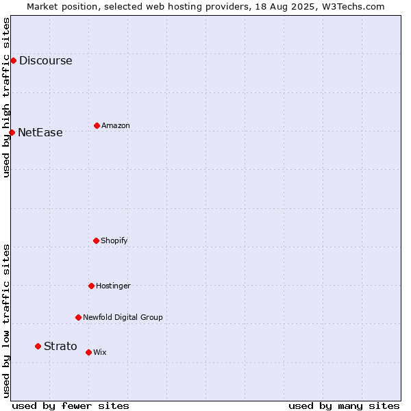 Market position of Strato vs. Discourse vs. NetEase