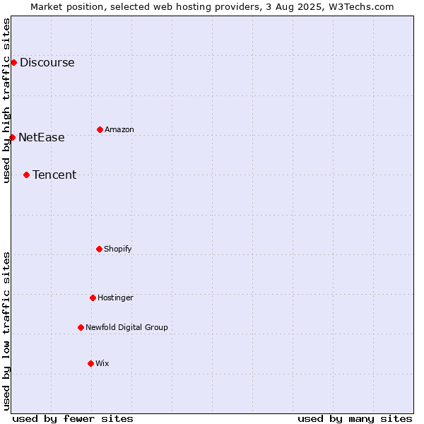 Market position of Tencent vs. Discourse vs. NetEase