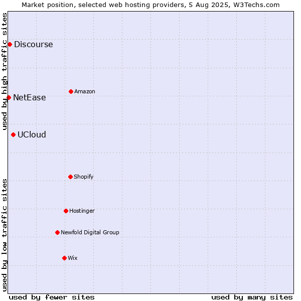 Market position of UCloud vs. Discourse vs. NetEase