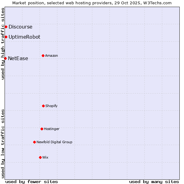 Market position of Discourse vs. UptimeRobot vs. NetEase