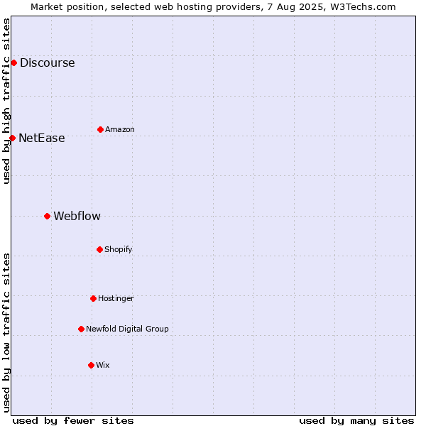 Market position of Webflow vs. Discourse vs. NetEase