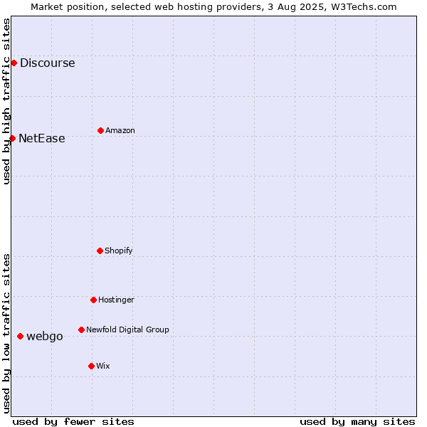 Market position of webgo vs. Discourse vs. NetEase