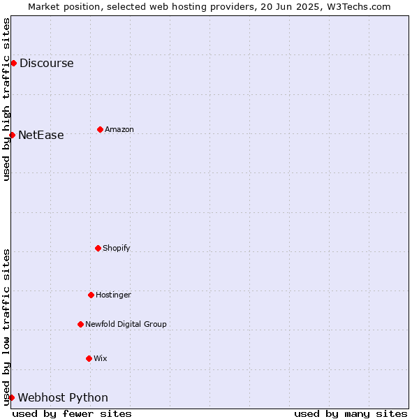 Market position of Discourse vs. NetEase vs. Webhost Python