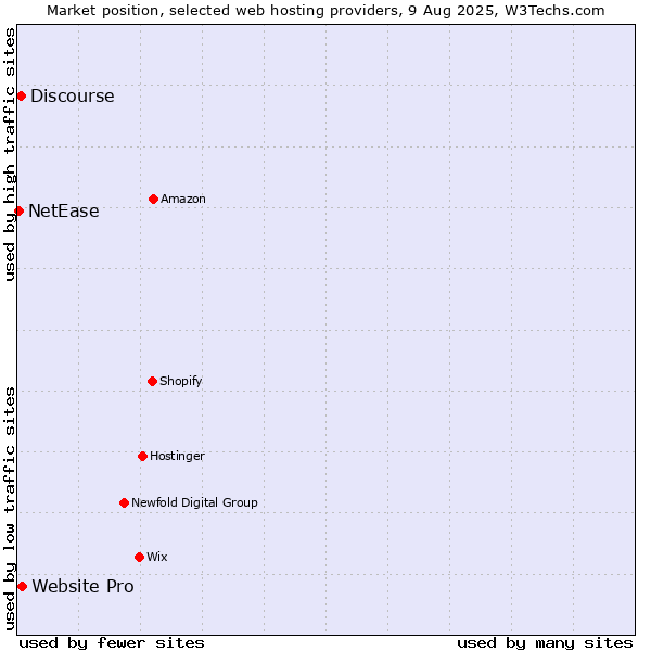 Market position of Website Pro vs. Discourse vs. NetEase