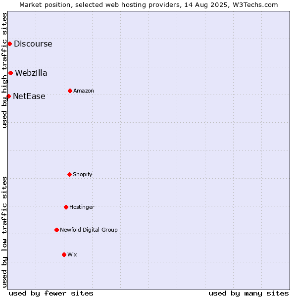 Market position of Webzilla vs. Discourse vs. NetEase