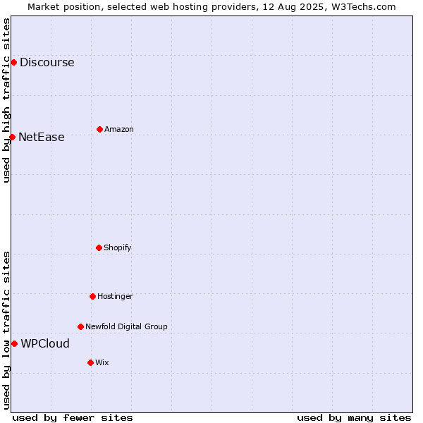 Market position of WPCloud vs. Discourse vs. NetEase