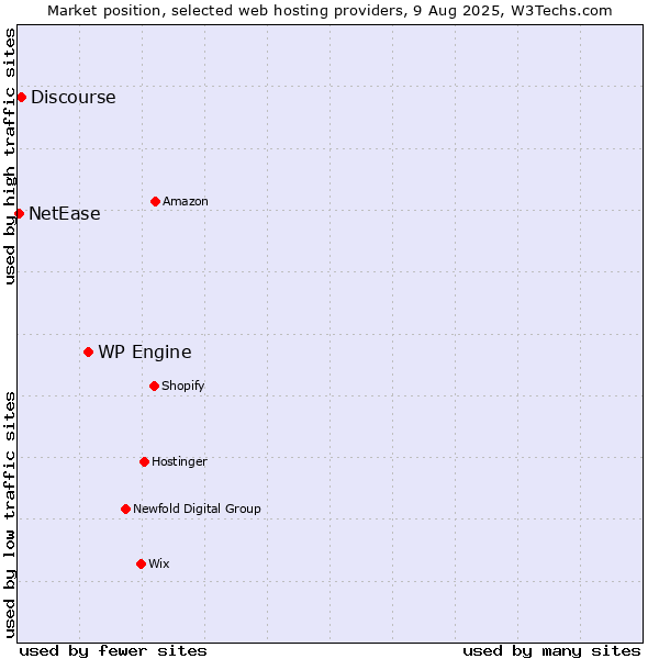 Market position of WP Engine vs. Discourse vs. NetEase