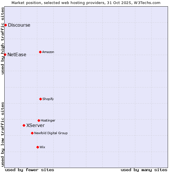 Market position of XServer vs. Discourse vs. NetEase