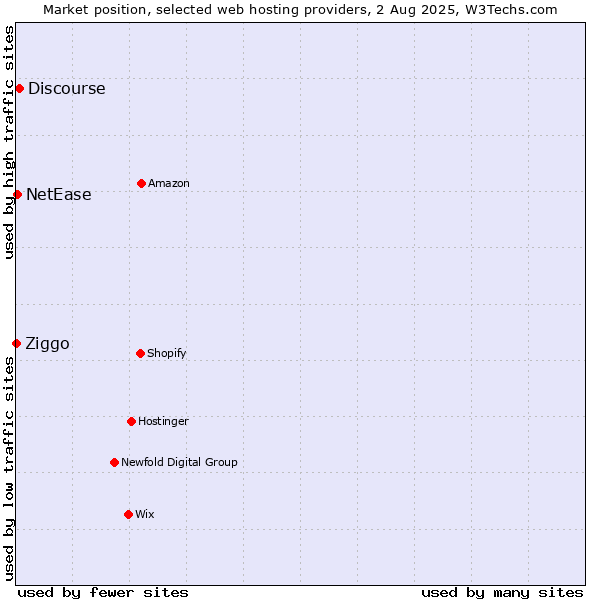 Market position of Discourse vs. NetEase vs. Ziggo