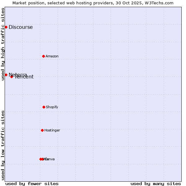Market position of Tencent vs. Discourse vs. Neterra