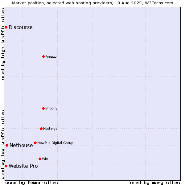 Market position of Nethouse vs. Website Pro vs. Discourse