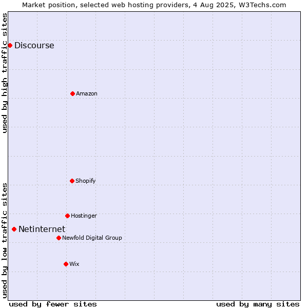 Market position of Netinternet vs. Discourse