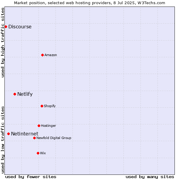 Market position of Netlify vs. Netinternet vs. Discourse