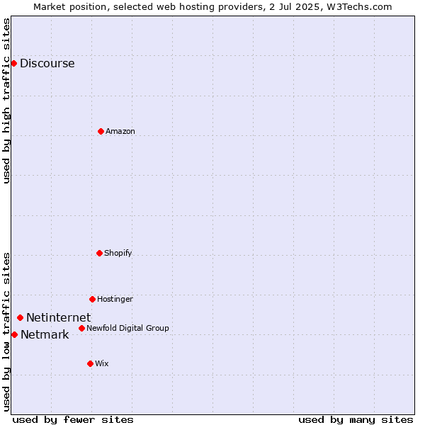 Market position of Netinternet vs. Netmark vs. Discourse