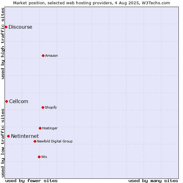 Market position of Netinternet vs. Cellcom vs. Discourse