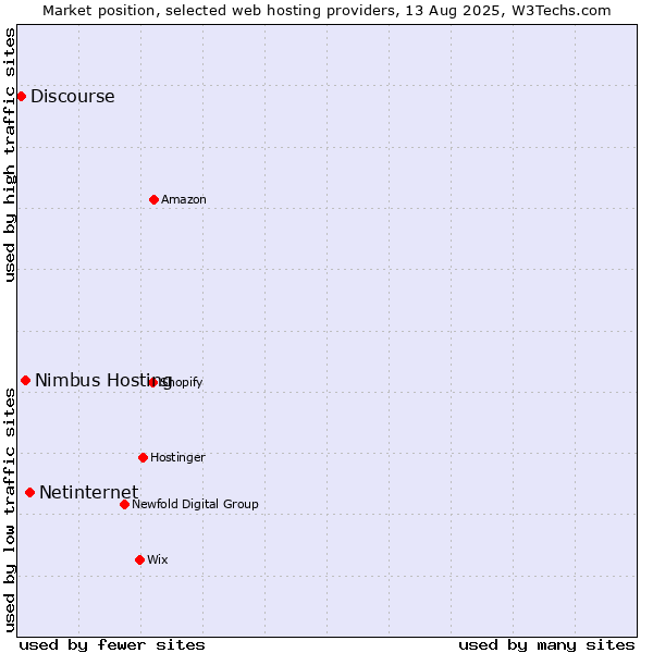 Market position of Netinternet vs. Nimbus Hosting vs. Discourse