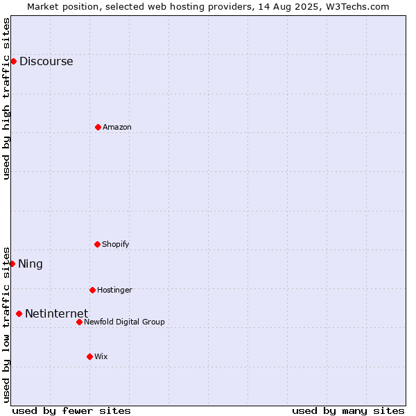 Market position of Netinternet vs. Discourse vs. Ning