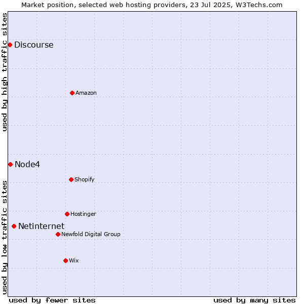 Market position of Netinternet vs. Node4 vs. Discourse