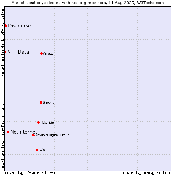 Market position of Netinternet vs. Discourse vs. NTT Data