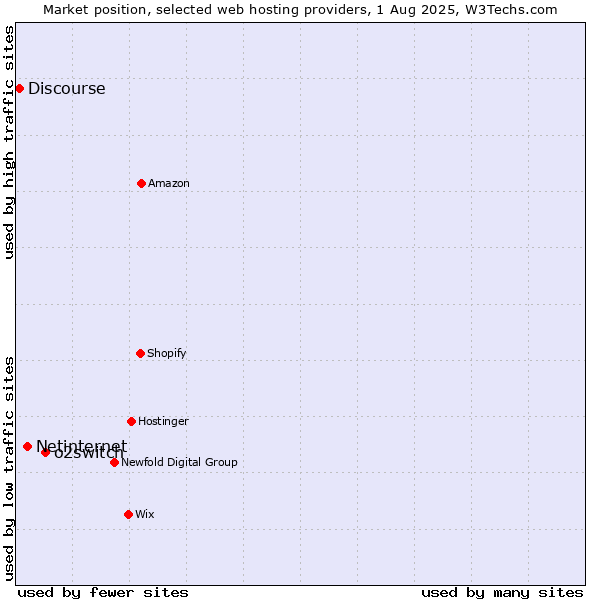 Market position of o2switch vs. Netinternet vs. Discourse
