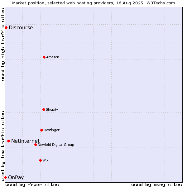 Market position of Netinternet vs. Discourse vs. OnPay