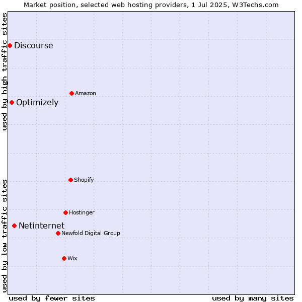 Market position of Netinternet vs. Optimizely vs. Discourse
