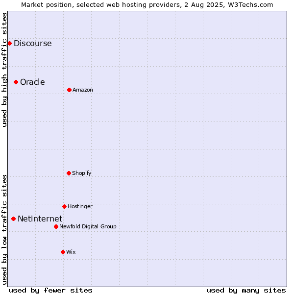 Market position of Oracle vs. Netinternet vs. Discourse