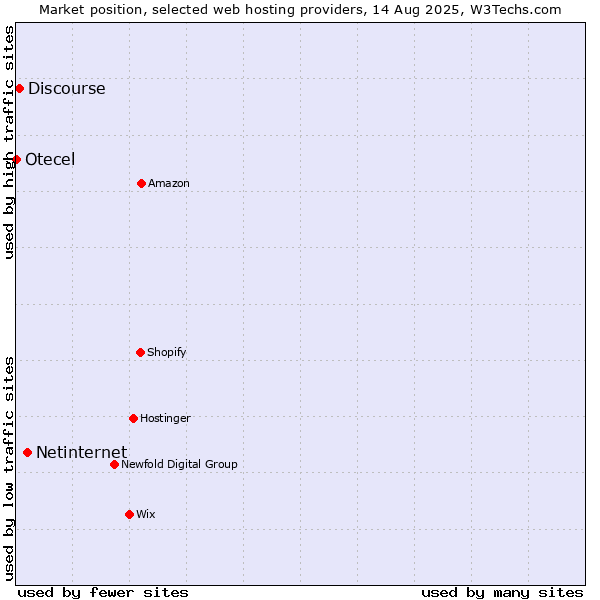 Market position of Netinternet vs. Discourse vs. Otecel