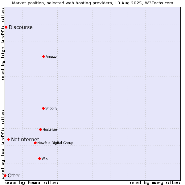 Market position of Netinternet vs. Discourse vs. Otter