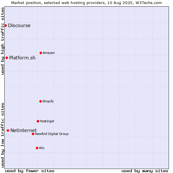 Market position of Netinternet vs. Platform.sh vs. Discourse