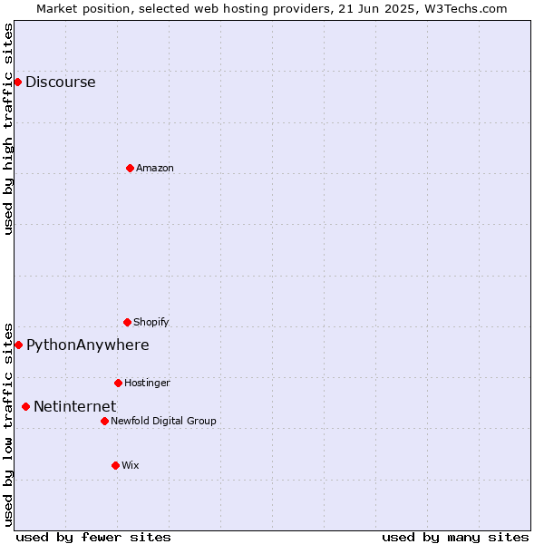 Market position of Netinternet vs. PythonAnywhere vs. Discourse
