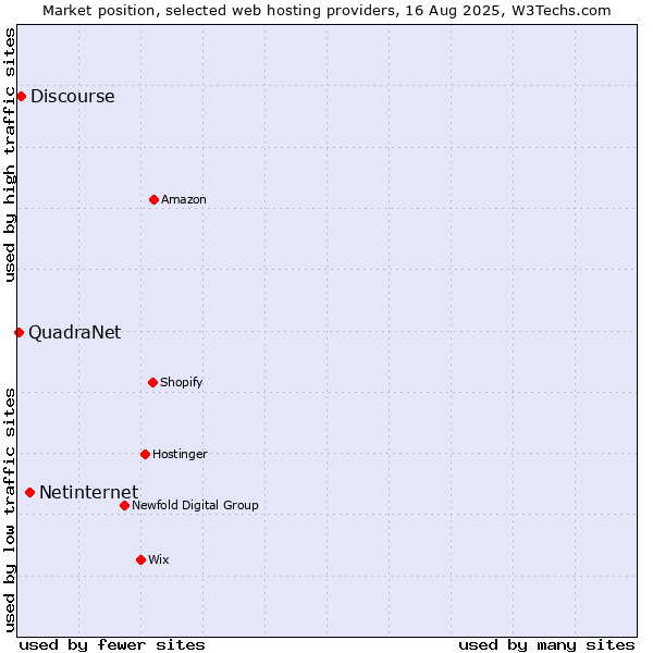 Market position of Netinternet vs. Discourse vs. QuadraNet