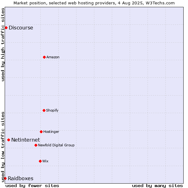 Market position of Netinternet vs. Discourse vs. Raidboxes