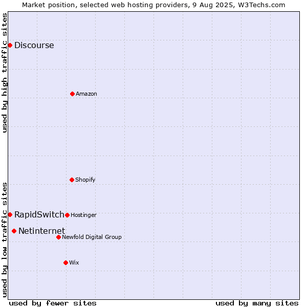 Market position of Netinternet vs. Discourse vs. RapidSwitch