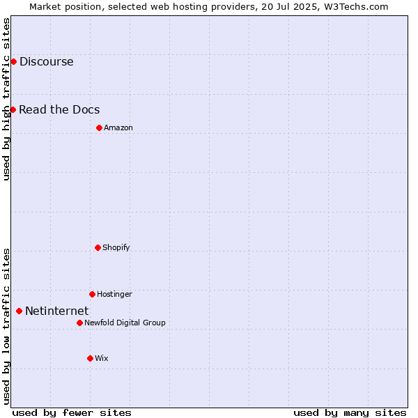 Market position of Netinternet vs. Discourse vs. Read the Docs