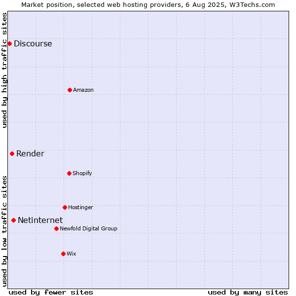 Market position of Netinternet vs. Render vs. Discourse