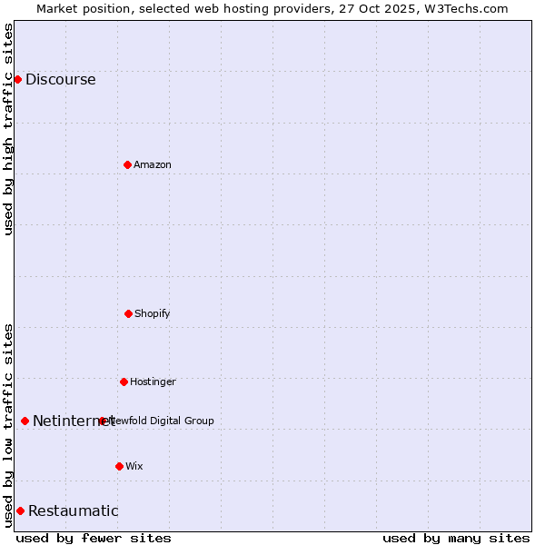 Market position of Netinternet vs. Restaumatic vs. Discourse