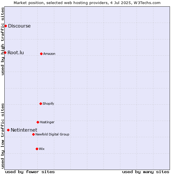 Market position of Netinternet vs. Discourse vs. Root.lu