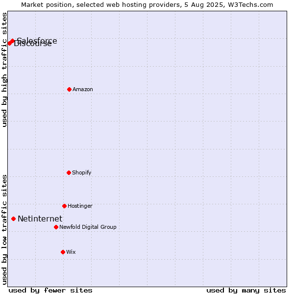 Market position of Netinternet vs. Salesforce vs. Discourse
