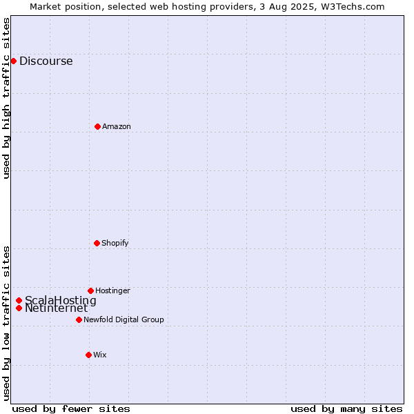 Market position of Netinternet vs. ScalaHosting vs. Discourse