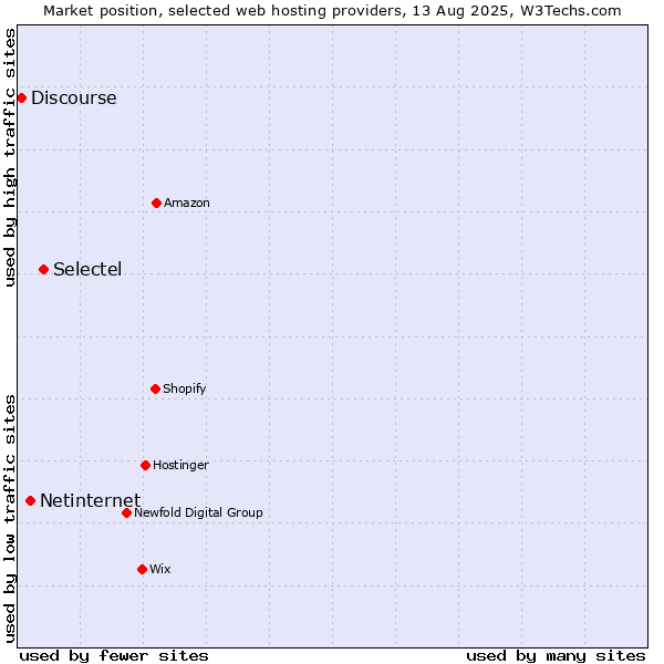 Market position of Selectel vs. Netinternet vs. Discourse