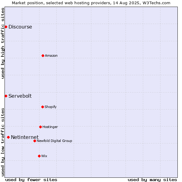 Market position of Netinternet vs. Discourse vs. Servebolt