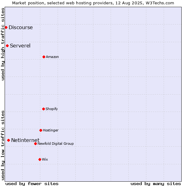 Market position of Netinternet vs. Serverel vs. Discourse