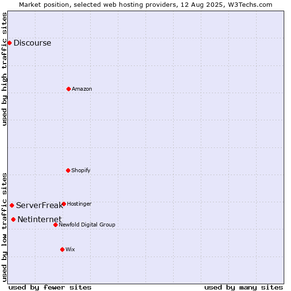 Market position of Netinternet vs. ServerFreak vs. Discourse