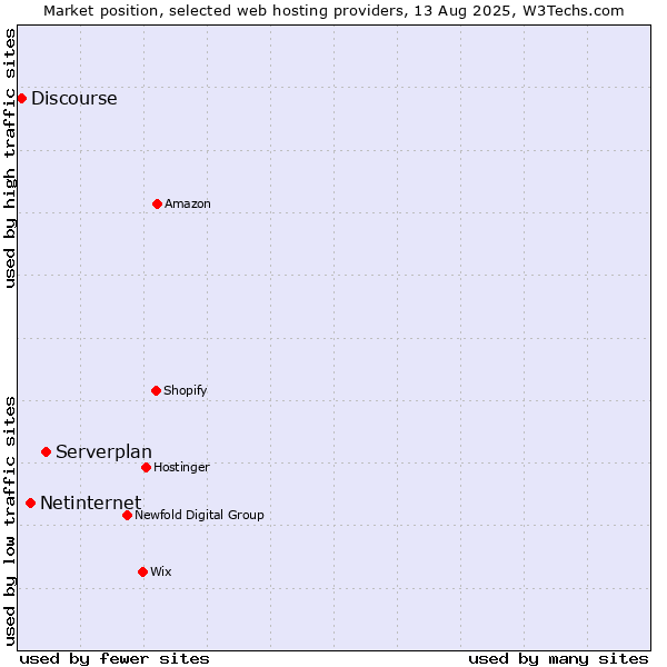 Market position of Serverplan vs. Netinternet vs. Discourse