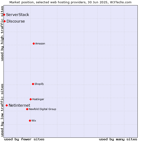 Market position of Netinternet vs. Discourse vs. ServerStack
