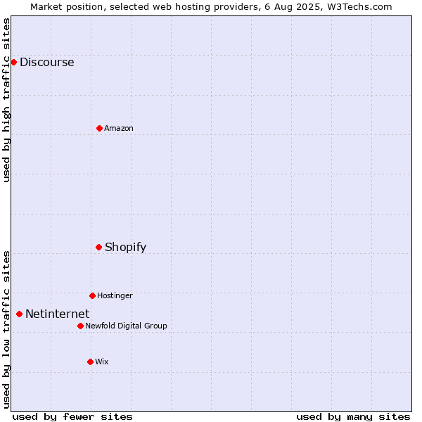 Market position of Shopify vs. Netinternet vs. Discourse
