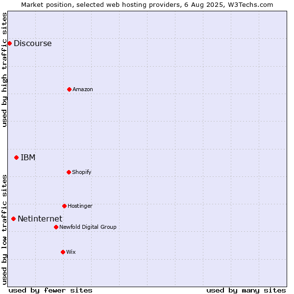Market position of IBM vs. Netinternet vs. Discourse