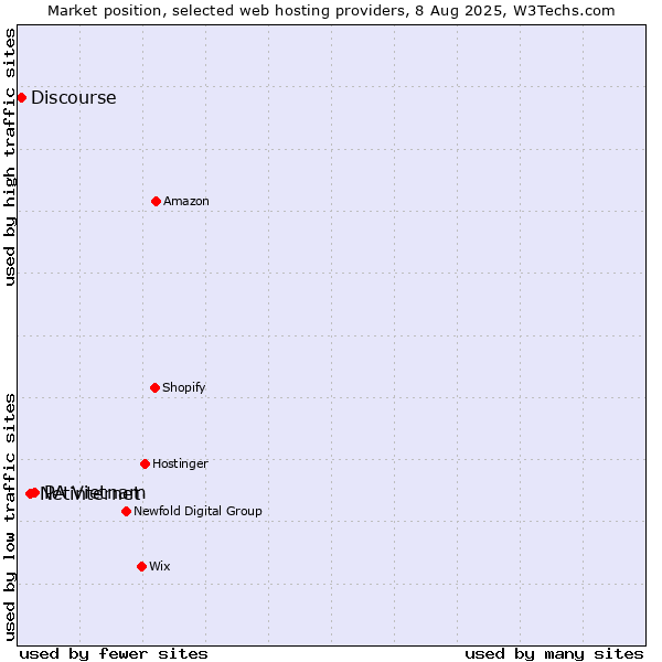 Market position of PA Vietnam vs. Netinternet vs. Discourse