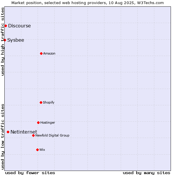 Market position of Netinternet vs. Discourse vs. Sysbee